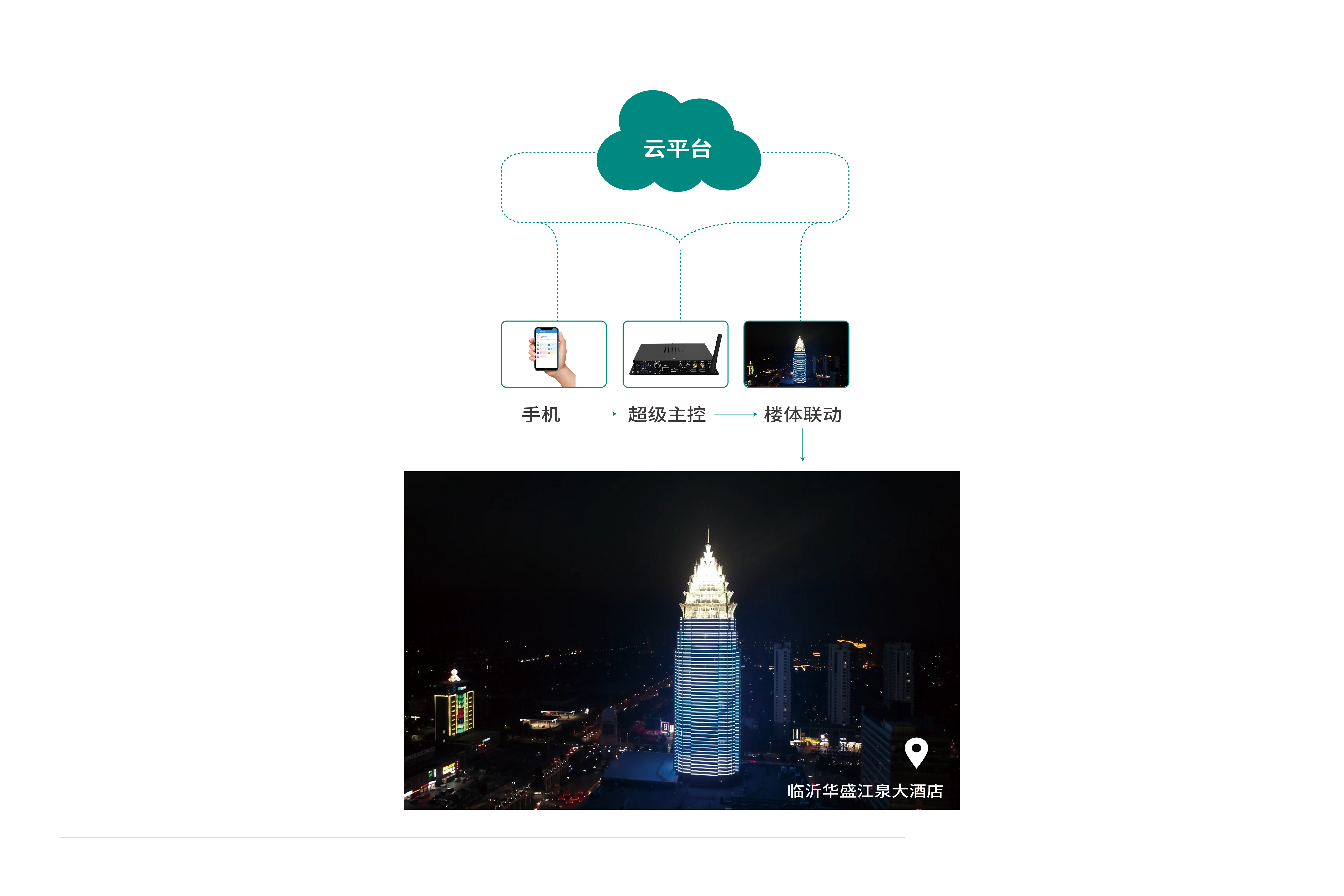 手機遠程控制系統